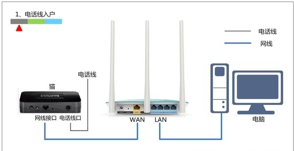 1-電話線上網